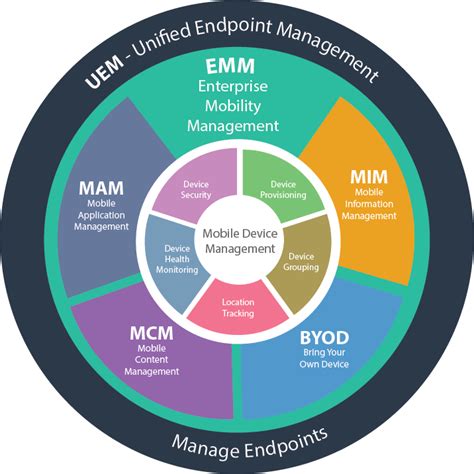 What Is Mobile Device Management And How Does It Work