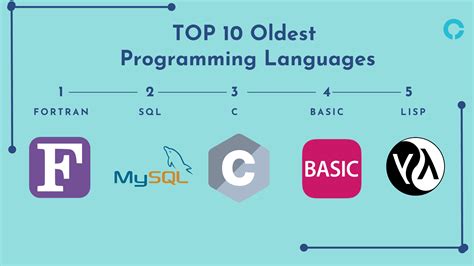 Top 10 Oldest Programming Languages That Developers Are Searching For