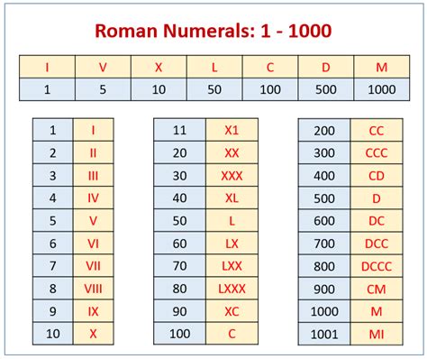 Enter another roman or decimal number in the form below to see the conversion. Roman Numerals 1- 1000 | Roman Numerals
