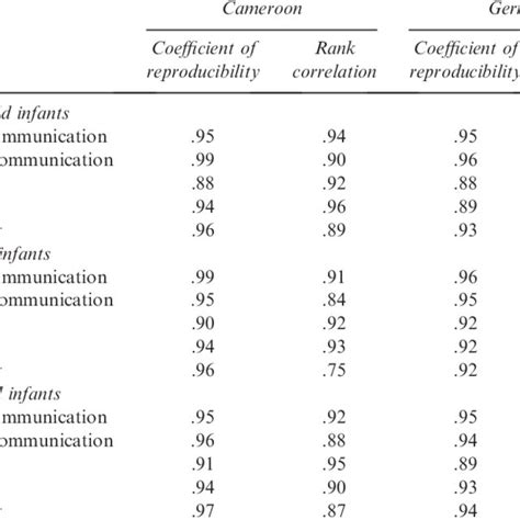 Of Reproducibility And Rank Correlations Between The Original Position Download Scientific