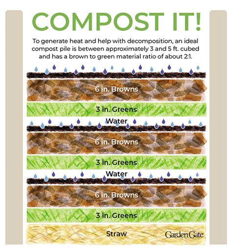 Garden Compost Basics Garden Gate
