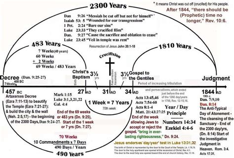 Prophetic Chart Bible Study Notes Bible Prophecy Bible Overview