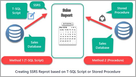 Creating Professional Ssrs Report Based On Stored Procedure Coding Sight
