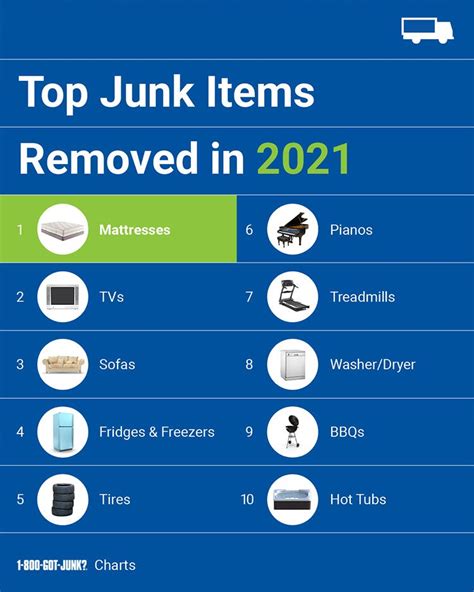 Top Items We Took In 2021 1 800 Got Junk