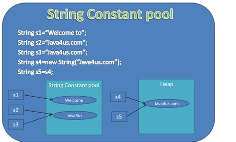 Java 3d, java access bridge, java accessibility, java advanced imaging, java internationalization and localization toolkit, java look and feel, java media framework (jmf), java web start (jaws). What is the importance of SCP(String constant pool)? - Java4us