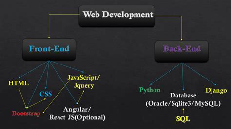 Django React Tutorial 1 Full Stack Web App With Python Javascript