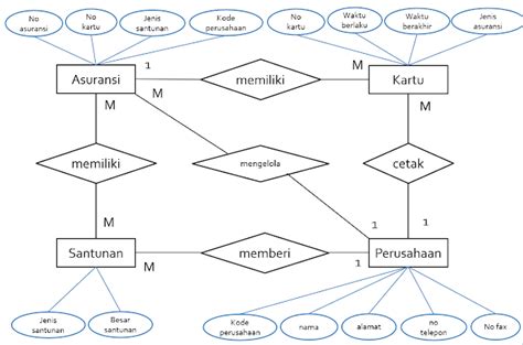 Mengenal Definisi Fungsi Dan Simbol Dalam Entity Relationship Diagram