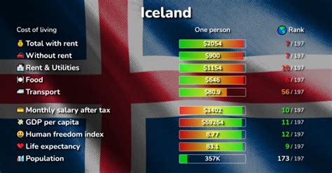 Cost Of Living In Iceland Prices In 5 Cities Compared