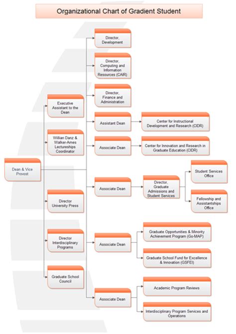 Graduate Student Organizational Chart