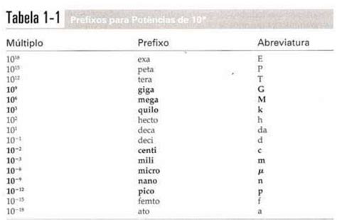 Escreva As Quantidades Seguintes Usando Os Prefixos Listado