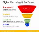 Pictures of Content Marketing Funnel Template
