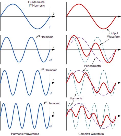 Harmonics And Harmonic Frequency In Ac Circuits