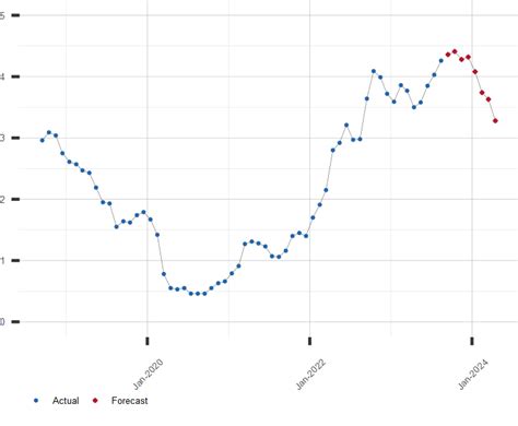 7 Year Us Treasury Note Yield Forecast