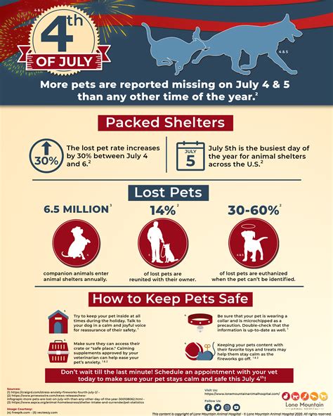 Pet Safety During July 4th Lone Mountain Animal Hospital