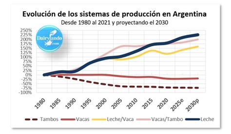 Evolución De Los Sistemas De Producción En Argentina Dairylando®