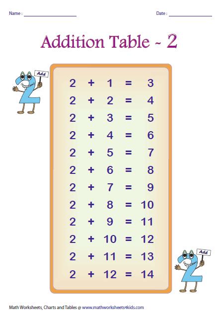 We have seasonal math addition worksheets and math addition games plus tons of clever free addition worksheets that will make kids excited to teachers, parents, and homeschoolers alike will love these free math worksheets and math printables to add extra practice, summer learning, or. Addition Tables and Charts