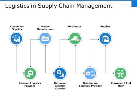 Logistics In Supply Chain Management Ppt File Inspiration