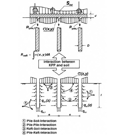 Pile Raft Foundations Structural Guide