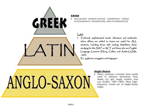 Harnessing The Power Of Latin And Greek For Early Readers Imse