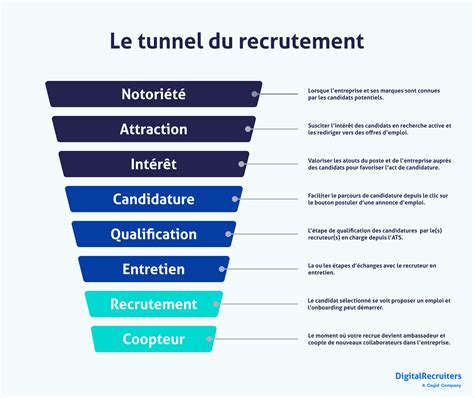 Les étapes du funnel de recrutement idéal