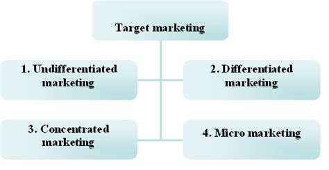 A target market refers to a group of potential customers to whom a company wants to sell its products and services. Target marketing and types | Management Education