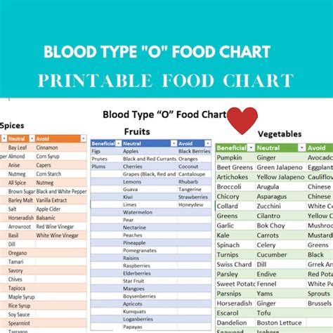 Blood Type O Food Chart Blood Type Type Diet Blood Group Etsy Australia