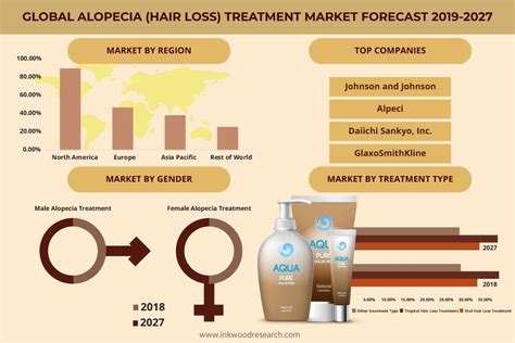 Global Alopecia Hair Loss Treatment Market Trends