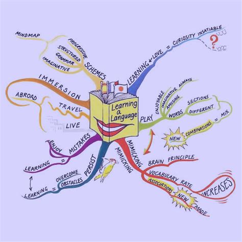 How To Use Mind Mapping To Become A More Effective English Learner