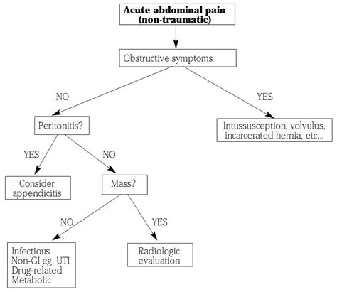 Icd Code For Functional Abdominal Pain