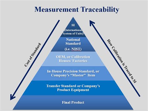 What Is Measurement Traceability