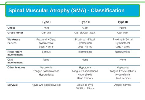 Spinal Muscular Atrophy Sma Carrier And Diagnostic Testing