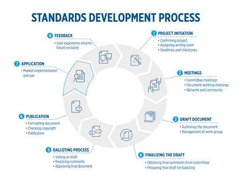 Standards Development Sae International Standards