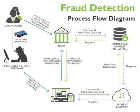 Fraud Prevention Risk Management And Security