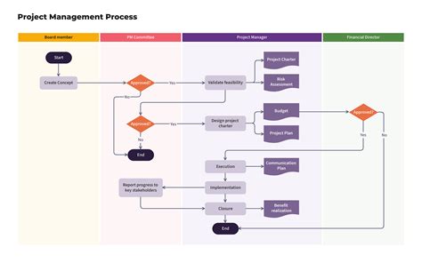Project Management Process Flowchart Template Moqups Flow Chart Hot