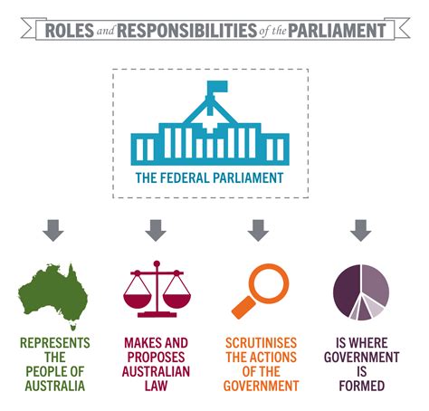 What Are The Roles Of The Australian Government