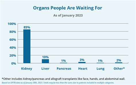Organ Donation Statistics