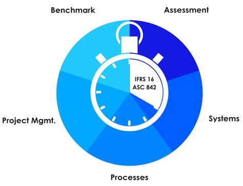 Key Steps Ifrs 16 Asc 842 Vip Apps Consulting