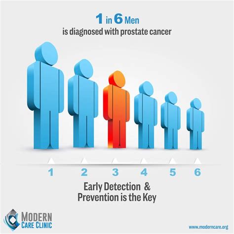Prostate Cancer Infographic 2019 Modern Care Clinic