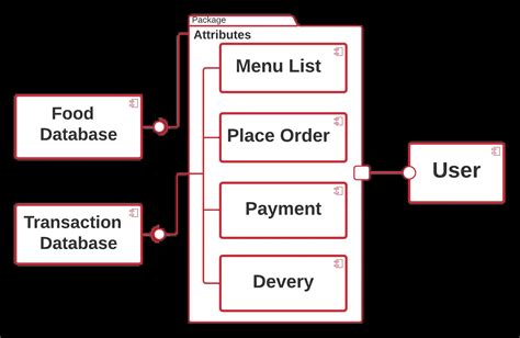 Uml Class Diagram For Online Food Ordering System You Can Modify This