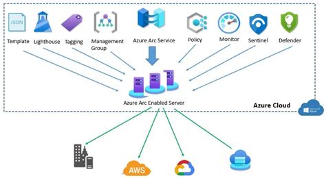 Multi Cloud Server Management With Azure Arc Service