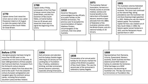 Timeline Of Australia Timetoast Timelines Gambaran