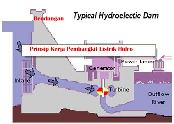 Prinsip Dan Skema Cara Kerja Pembangkit Listrik Tenaga Air Hidro 66560