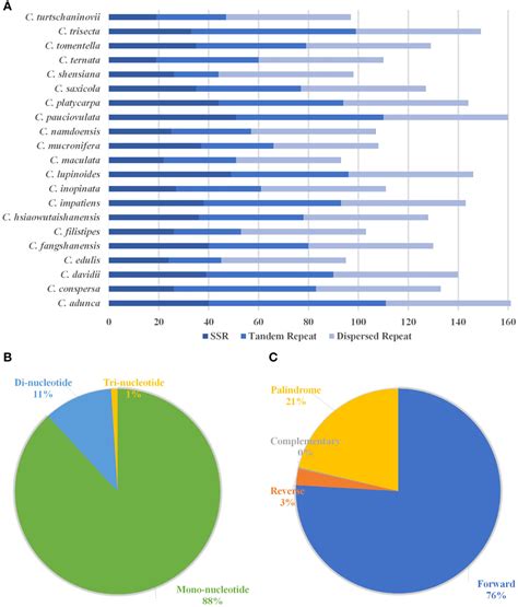 Frontiers Extensive Reorganization Of The Chloroplast Genome Of