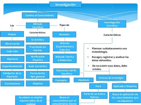 Realizar Un Mapa Conceptual Sobre Los Tipos De Investigacion Cientifica
