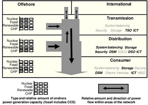 Distribution System Operators Scenario Schematic Illustration