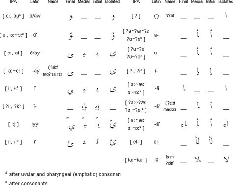 Egyptian Arabic Language And Alphabet