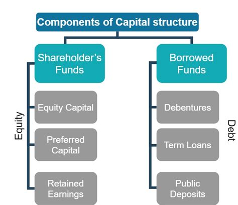 Capital Structure Definition Components Factors Importance