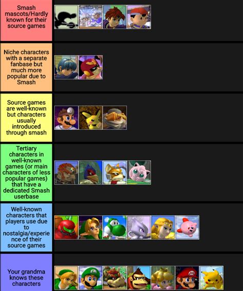 [UPDATED] Melee tier list based on their Smash representation vs ...