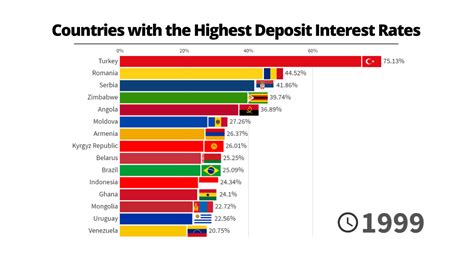 25 Interest Rates By Country 2022 Mortage