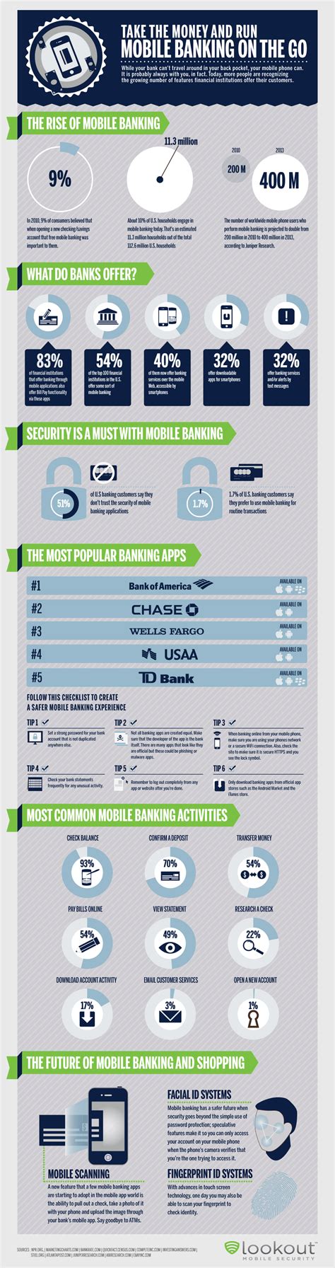 400 MILLION mobile phone users to perform mobile banking by 2013! | Mobile banking, Mobile ...